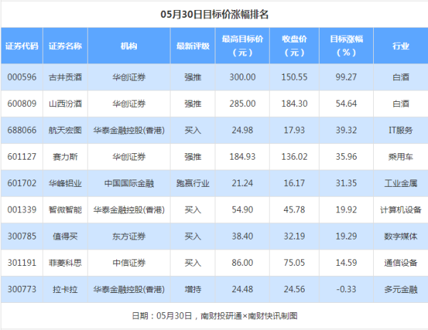 新富策略 古井贡酒目标涨幅接近100% 立方制药评级被调高丨券商评级观察