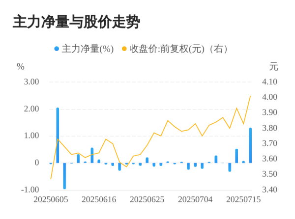 贝股通 海南瑞泽07月16日主力大幅流入